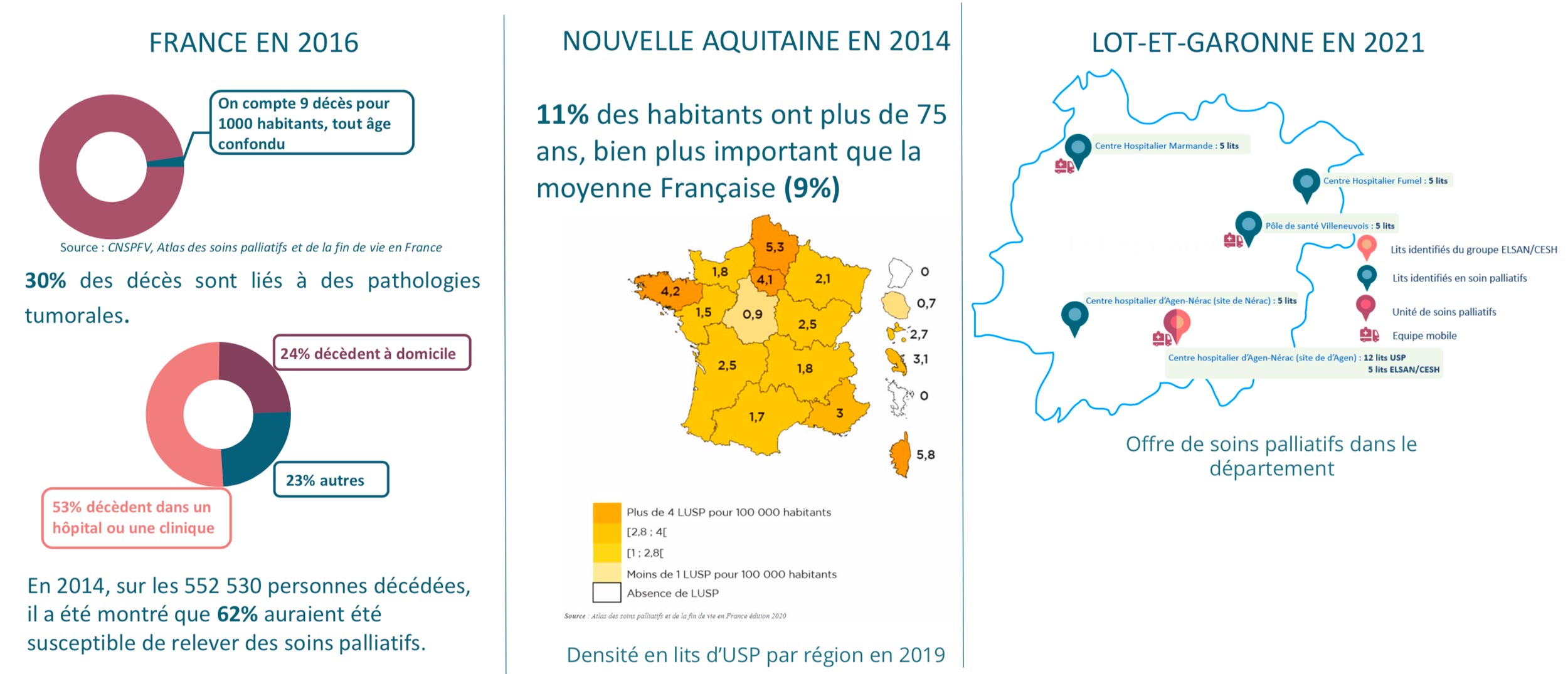 Etats des lieux des soins palliatifs de la France au Lot-et-Garonne
